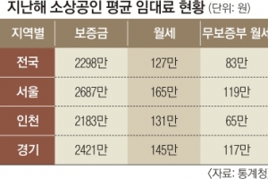 소상공인 3차 임대료 지원금 늘렸지만… 한 달치 월세도 안 된다