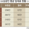 소상공인 3차 임대료 지원금 늘렸지만… 한 달치 월세도 안 된다