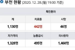 부천 요양병원 관련 4명 또 숨져…누적 사망자 38명