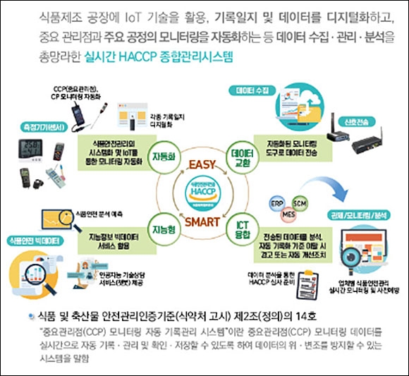 ‘스마트 HACCP’이란. 한국식품안전관리인증원 제공