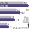 21개월 만에… 서울 내집 마련 기간 12.9→15.6년