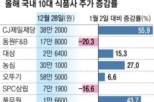 K푸드 돌풍… ‘비비고 만두’ CJ, ‘짜파구리’ 농심 주가 펄펄 날았다