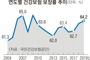 노무현 정부 못 미친 ‘文 케어’ 건보 보장률