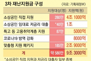 3차 지원금 새달 11일부터… 1%대 대출도