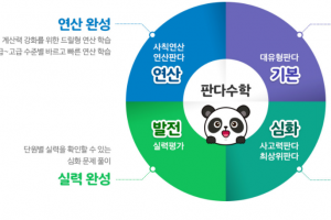 초등수학, 와이즈캠프 판다수학으로 ‘수준별로 해결’한다