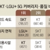 속도 SKT·커버리지 LGU+·안정성 KT 1위