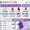 경기 새해 첫날 228명 확진…요양시설 감염자 등 10명 사망