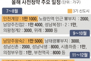 3만 가구 쏟아진다… 3기 신도시 7월부터 사전청약