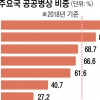 韓, 병상 1000명당 12.3개 OECD 두 번째… 공공병상은 전체 10%도 안 돼