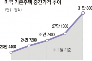 美, 집값 연일 치솟아… “코로나 승자는 집주인”