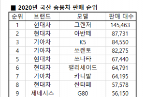 그랜저 4년 연속 ‘판매왕’… 쏘렌토 SUV 1위 등극