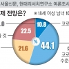 10명 중 9명 “올 경제 코로나 이전 회복 못할 것”… 정부는 “V자 반등”