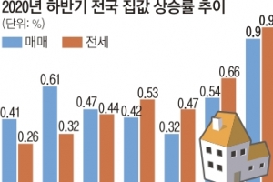 작년 집값 9년만에 가장 많이 올라… 전셋값도 5년來 최대