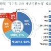 “경기도민 68%, 모든 도민 2차 재난기본소득 지원 필요”