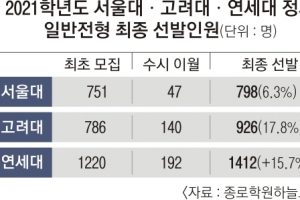 지방대 수시 빈자리 속출… 정시 합격선 떨어질 듯