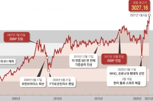 “단기 과열… 작은 외부 충격만 와도 10~20% 그냥 빠진다”