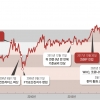 “단기 과열… 작은 외부 충격만 와도 10~20% 그냥 빠진다”
