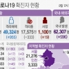 경기 어제 211명 확진…요양시설 감염자 등 9명 사망