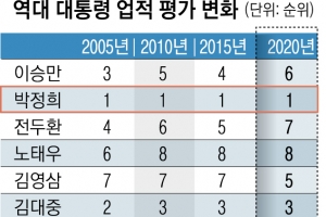 국가목표 진보·보수 모두 “경제”… “北도 우리” 31%에서 14%로 뚝