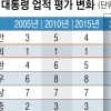 국가목표 진보·보수 모두 “경제”… “北도 우리” 31%에서 14%로 뚝