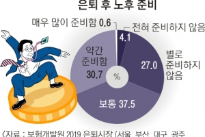 부동산에 올인한 4050… 셋 중 한 명은 ‘쪼들리는 노후’