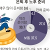 부동산에 올인한 4050… 셋 중 한 명은 ‘쪼들리는 노후’