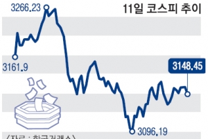 170P 요동 널뛰기 장세… 단기조정 ‘신호탄’ 되나