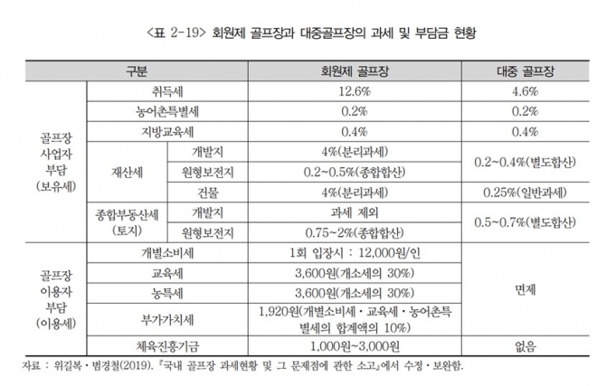 회원제 골프장과 대중골프장의 과세및 부담금 현황   경기연구원 제공