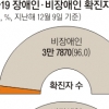 [단독] 확진자 중 장애인은 4%인데… 사망자 5명 중 1명이 ‘장애인’