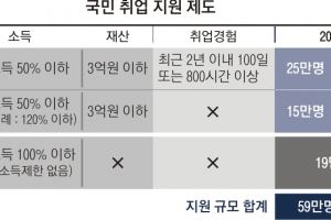 ‘한국형 실업부조’ 저소득층 열흘 새 14만명 신청