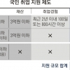 ‘한국형 실업부조’ 저소득층 열흘 새 14만명 신청