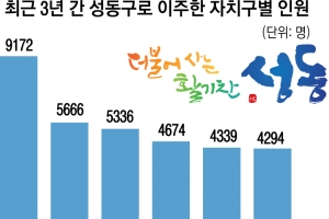 성동구로 이사 온 주민 1위는 강남구 거주자
