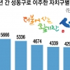 성동구로 이사 온 주민 1위는 강남구 거주자