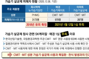 증거 불충분?… “공통 질환 겪는 피해자들이 증거”
