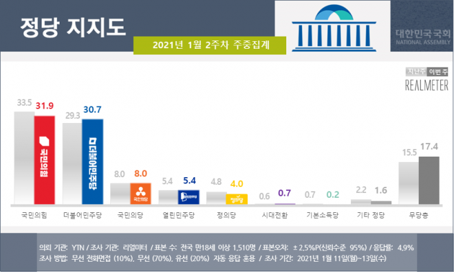 정당 지지도(2021년 1월 2주차 주중집계).  리얼미터