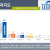 서울서 국민의힘 34.7%, 민주 24.6%…첫 두자릿수 격차