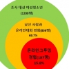 [단독]여성청소년 15%, 온라인에서 낯선 사람이 ‘성적 대화·신체 사진’ 요구 경험