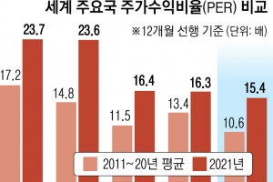 ‘코스피 3000’ 거품론 나오자… 거래소 “세계 증시 대비 저평가”