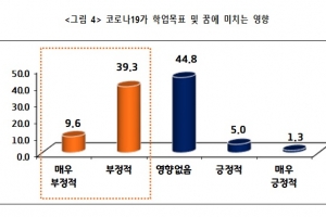 중고생 48.9% “코로나19, 학업목표와 꿈 실현에 부정적 영향”