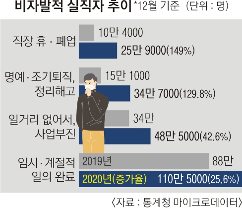 [서울신문] 코로나 바이러스 고용 한파 … ‘자발 실업자’200 만 돌파