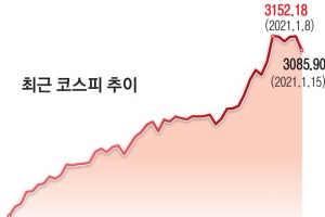 과속페달 밟혔는데…멈출 수 없는 금융시장 딜레마