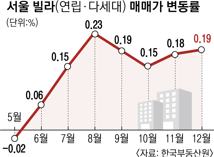 [서울신문] “공공 재개발에 3 억원 뛰어 넘다”서울 빌라도 고산 행진