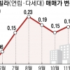 “공공재개발 호재에 3억 뛰어”… 서울 빌라도 고공행진