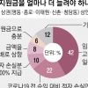 자영업자의 눈물… “매달 임대료 입금날이 가장 두렵습니다”