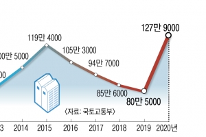 영끌·전세난에 ‘패닉바잉’… 작년 주택거래 사상 최대