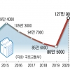 영끌·전세난에 ‘패닉바잉’… 작년 주택거래 사상 최대