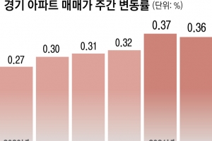 경기 아파트도 ‘신고가 행진’… 3건 중 1건 역대 최고가