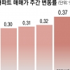 경기 아파트도 ‘신고가 행진’… 3건 중 1건 역대 최고가