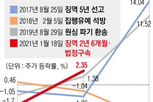 “총수 법정구속과 주가 무관”  삼성 관련주 시총 17조 회복