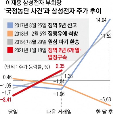 “총수 법정구속과 주가 무관” 삼성 관련주 시총 17조 회복